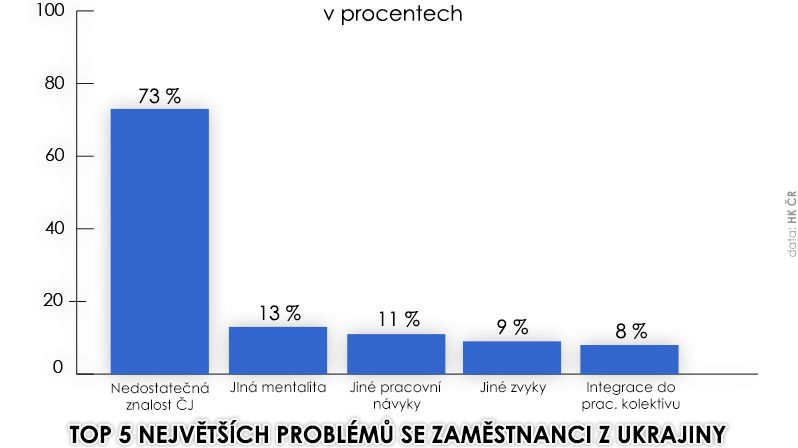 TOP 5 největších problémů se zaměstnanci z Ukrajiny
