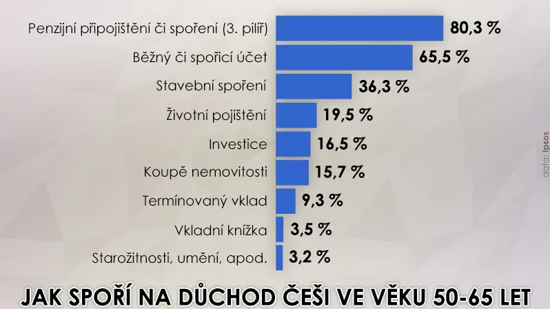 Situace Na Trhu Sporeni Na Duchod Jake Jsou Alternativy Statniho