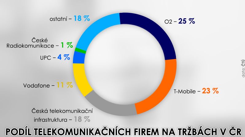 Podíl telekomunikačních firem na tržbách v ČR v roce 2017.