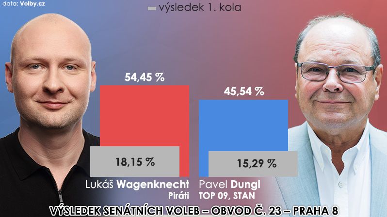 Výsledek 2. kola volby senátora – obvod č. 23 - Praha 8