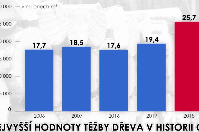 Nejvyšší hodnoty těžby dřeva v historii ČR 