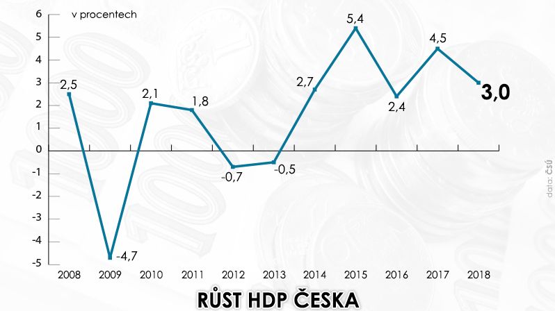 Hrubý domácí produkt Česka