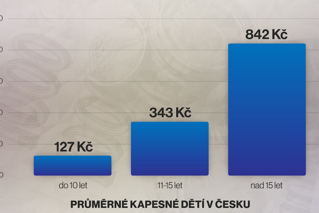 průměrné kapesné dětí v česku