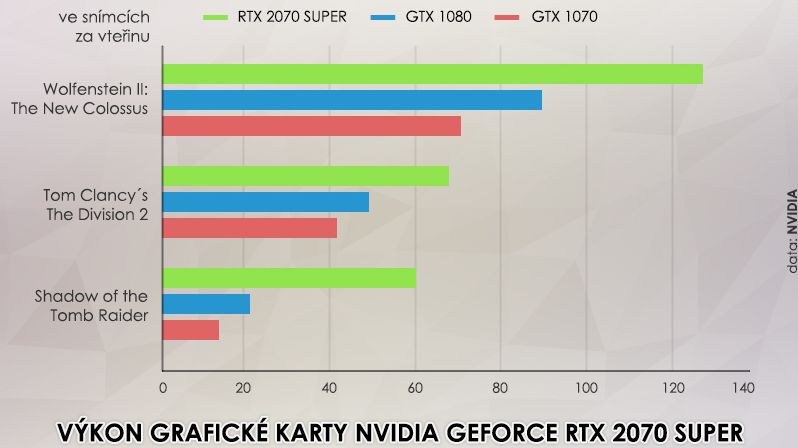 Výkon grafické karty Nvidia GeForce RTX 2070 Super