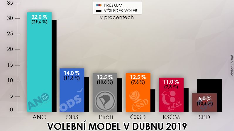 Volební model v dubnu 2019 podle agentury CVVM ve srovnání s výsledkem voleb