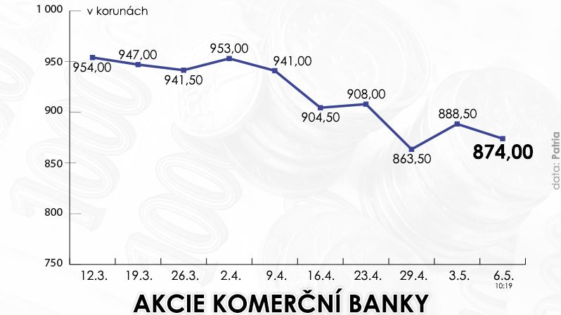 Akcie Komerční banky