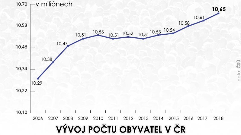 Vývoj počtu obyvatel v Česku
