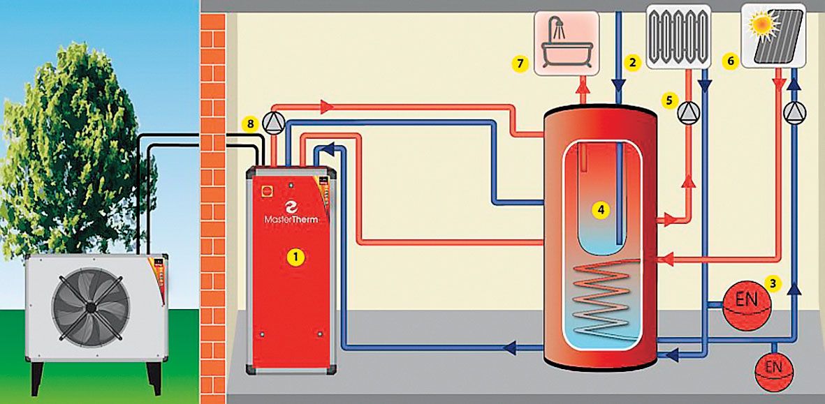 Schéma tepelného čerpadla vduch/voda 1 venkovní jednotka TČ, 2 vnitřní jednotka TČ, 3 vestavěná akumulační nádoba topné vody, 4 oběhové čerpadlo topného okruhu, 5 topný systém, 6 přívod vody z vodovodního řadu (nebo studny).