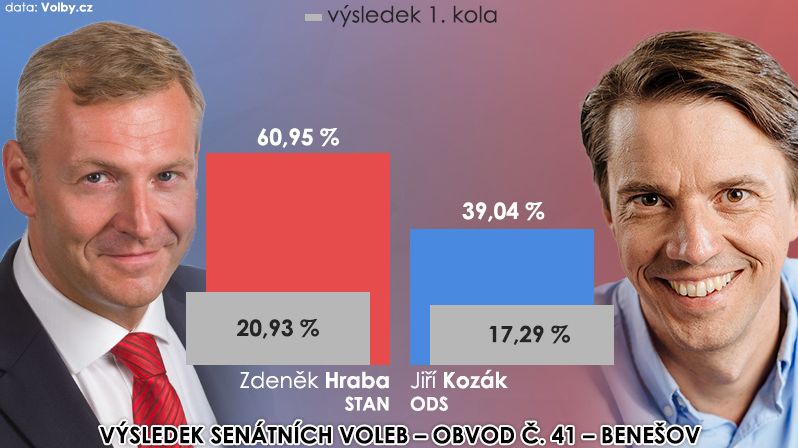 Výsledek 2. kola volby senátora – obvod č. 41 - Benešov