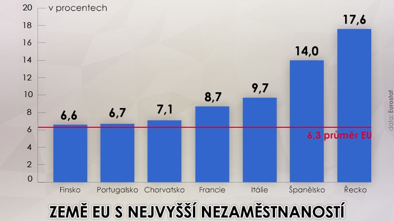 Země EU s nejvyšší nezaměstnaností