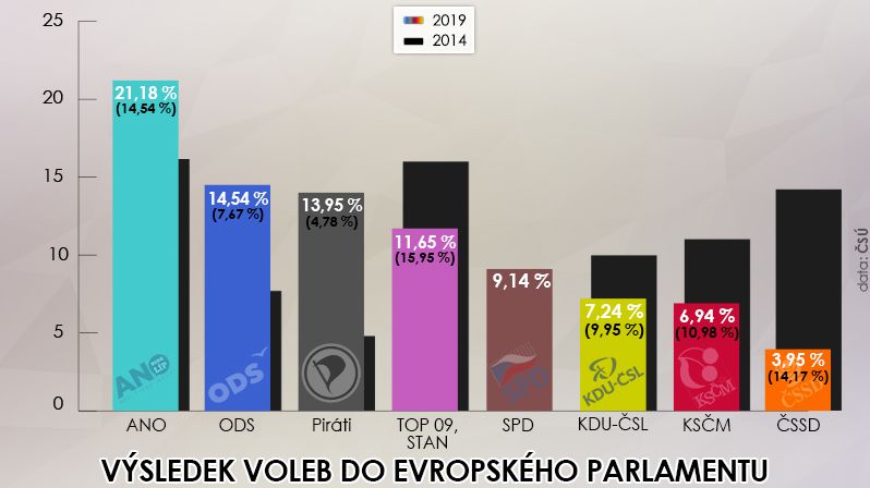 Výsledek voleb do Evropského parlamentu ve srovnání s volbami v roce 2014