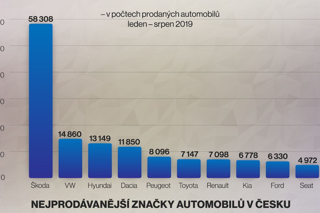 Nejprodávanější značky automobilů v Česku