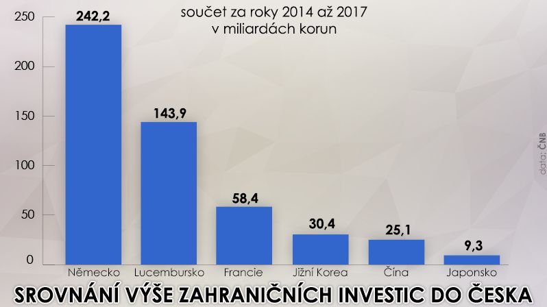 Srovnání výše zahraničních investic do Česka