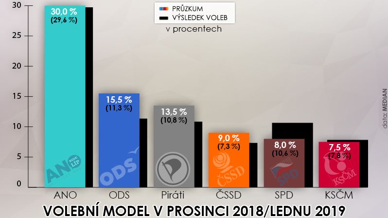 Volební model v prosinci 2018/lednu 2019 podle agentury MEDIAN ve srovnání s výsledkem voleb