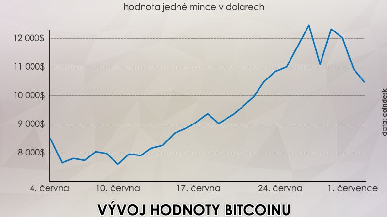 Vývoj hodnoty bitcoinu na konci června
