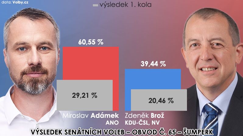 Výsledek 2. kola volby senátora – obvod č. 65 - Šumperk