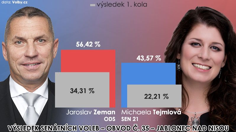Výsledek 2. kola volby senátora – obvod č. 35 - Jablonec nad Nisou