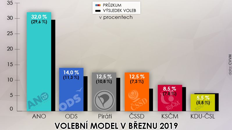Volební model v březnu 2019 podle agentury CVVM ve srovnání s výsledkem voleb