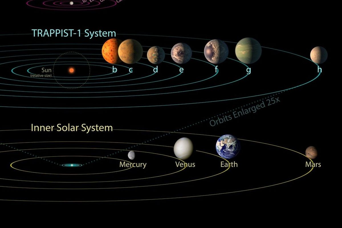 Srovnání sluneční soustavy se systémem hvězdy Trappist 1. Velikost planet je ve stejném měřítku, systém Trappist 1 je 25krát zvětšený.