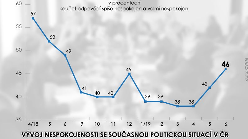 Vývoj nespokojenosti se současnou politickou situací v ČR