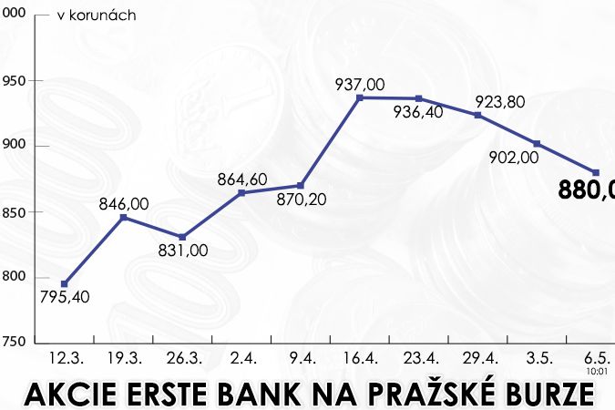 Akcie Erste Bank na pražské burze