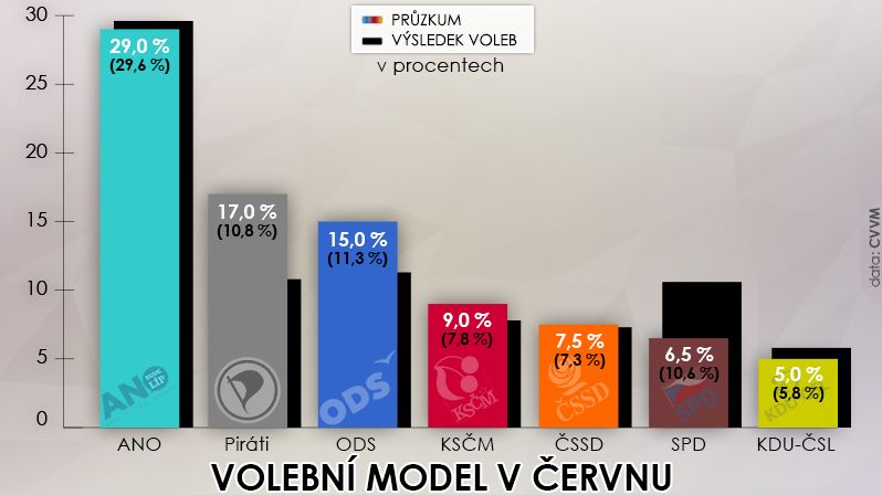Volební model v červnu podle agentury CVVM ve srovnání s výsledkem voleb