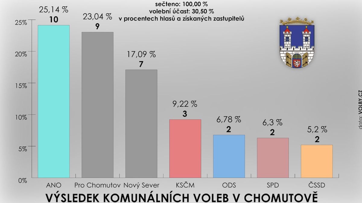 Výsledek komunálních voleb v Chomutově