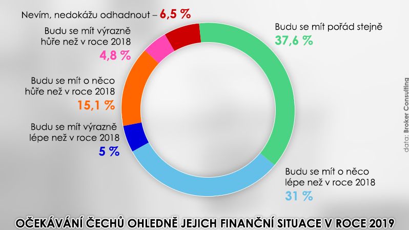 Očekávání Čechů ohledně jejich finanční situace v roce 2019.