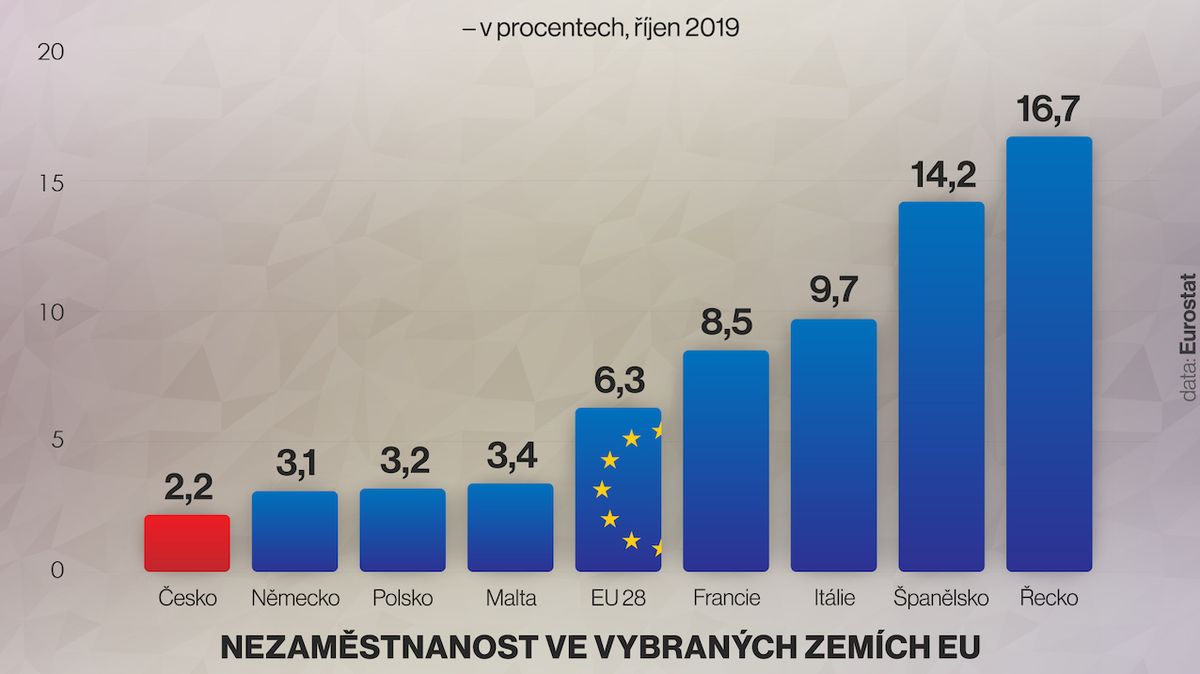 V EU je bez práce 6,3 procenta lidí, Česko stále kraluje na špici zaměstnanosti