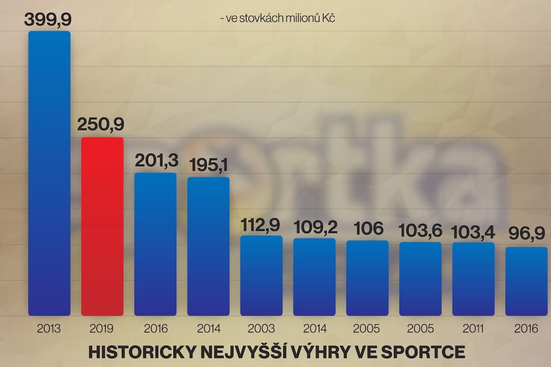 Historicky nejvyšší výhry ve Sportce