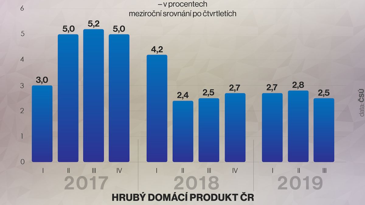 Česká ekonomika rostla o 2,5 procenta