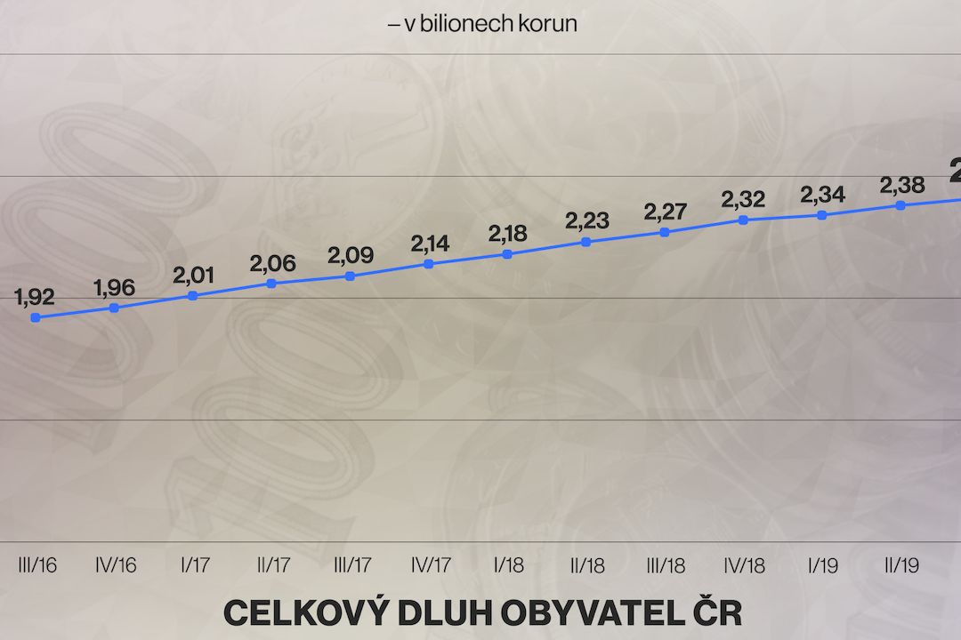 Celkový dluh obyvatel ČR