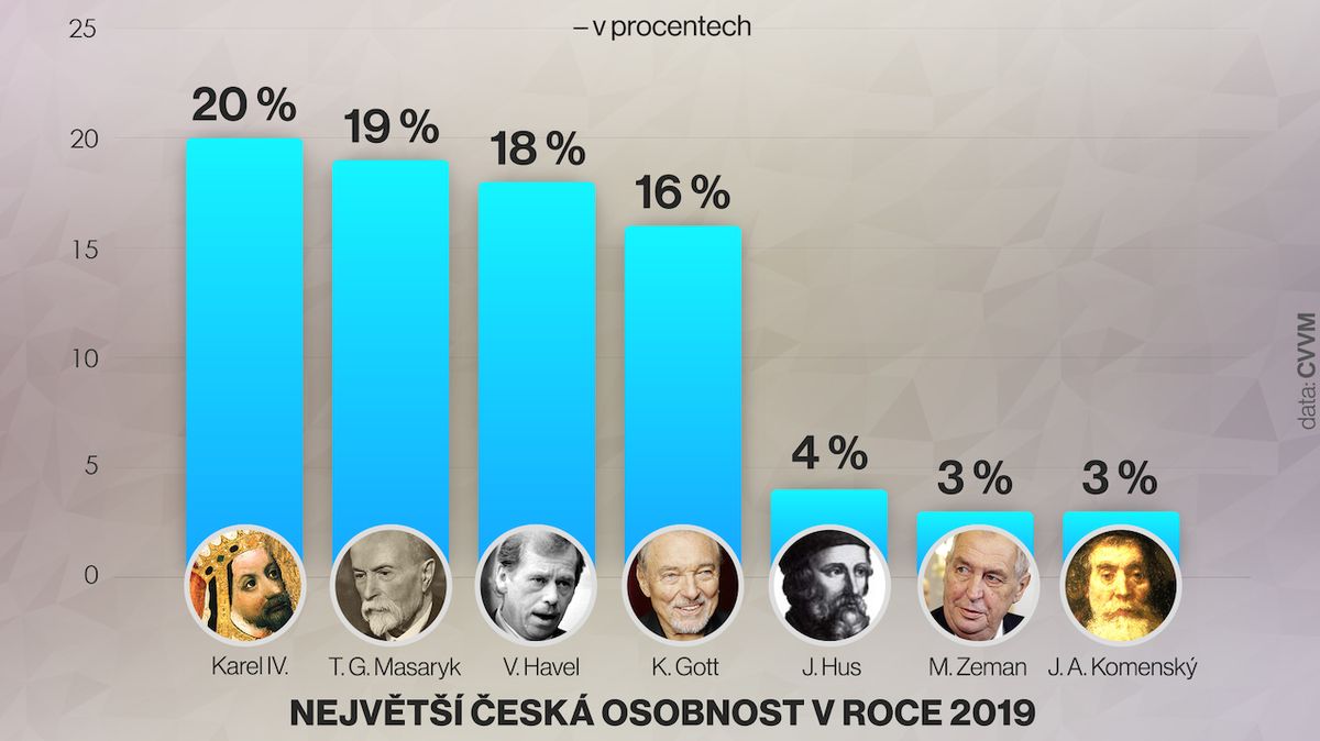 Největší česká osobnost v roce 2019