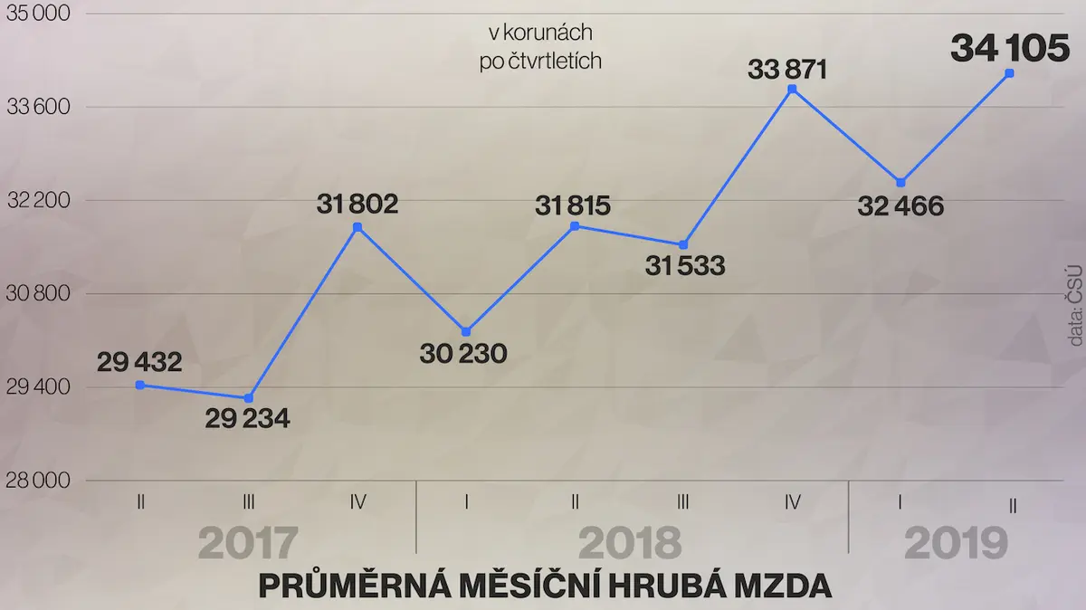 průměrná mzda v čr 2019