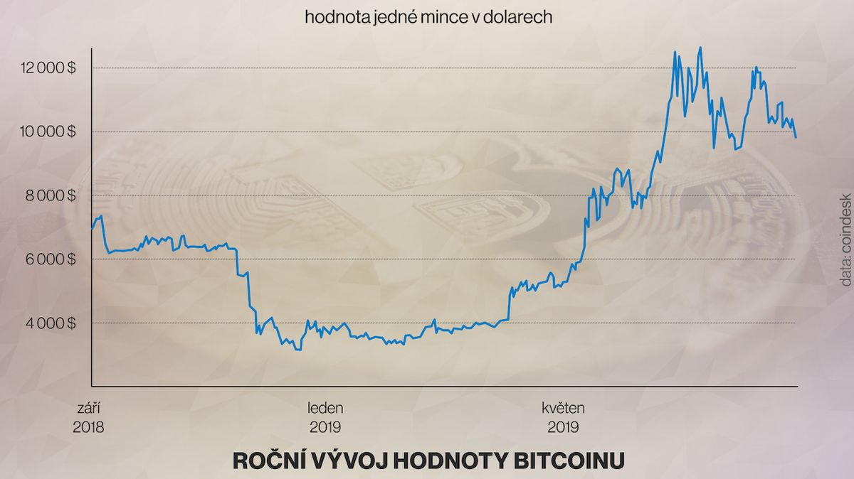 Bitcoin v průběhu roku