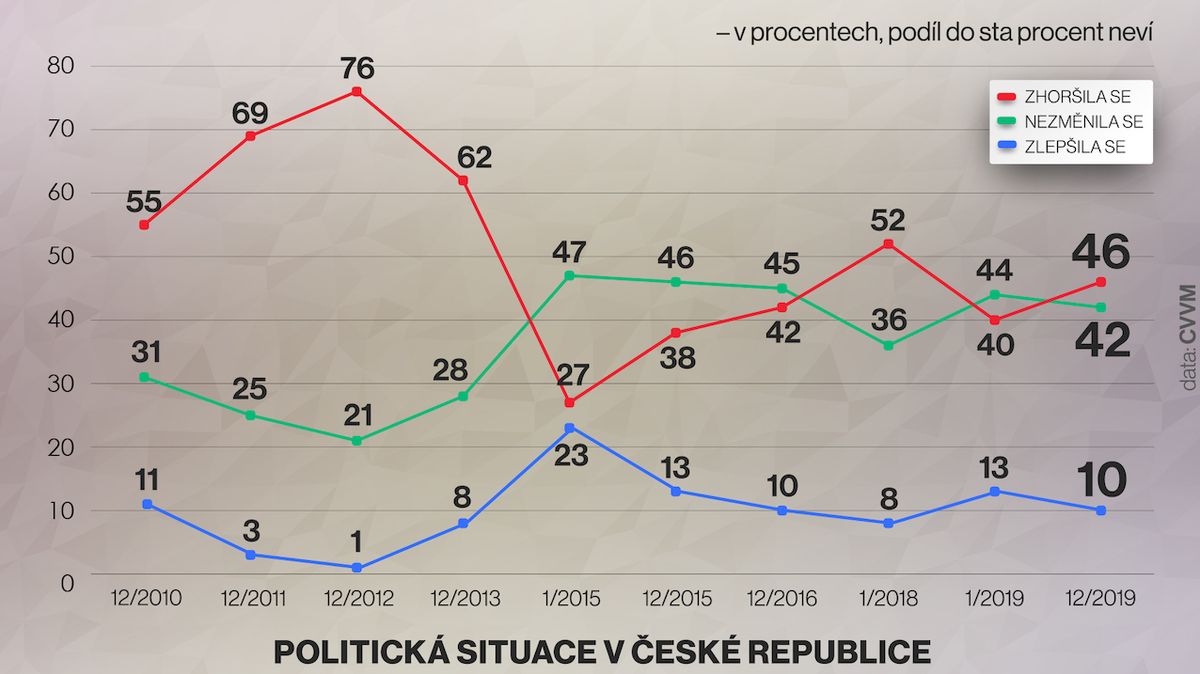 Politická situace v ČR