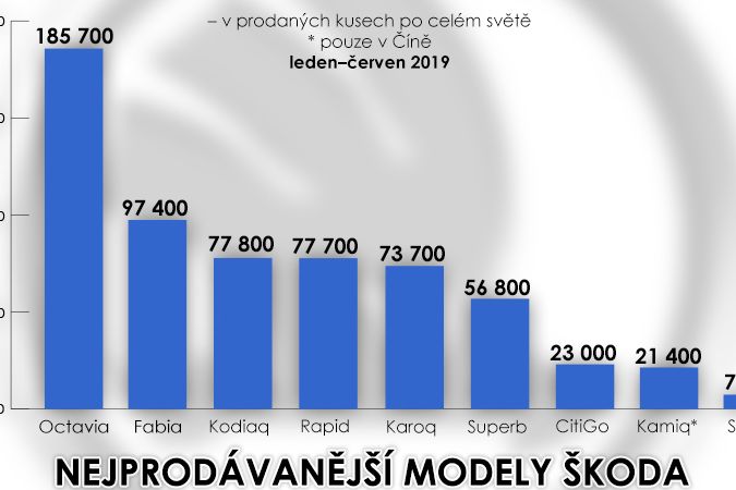 Nejprodávanější modely Škoda