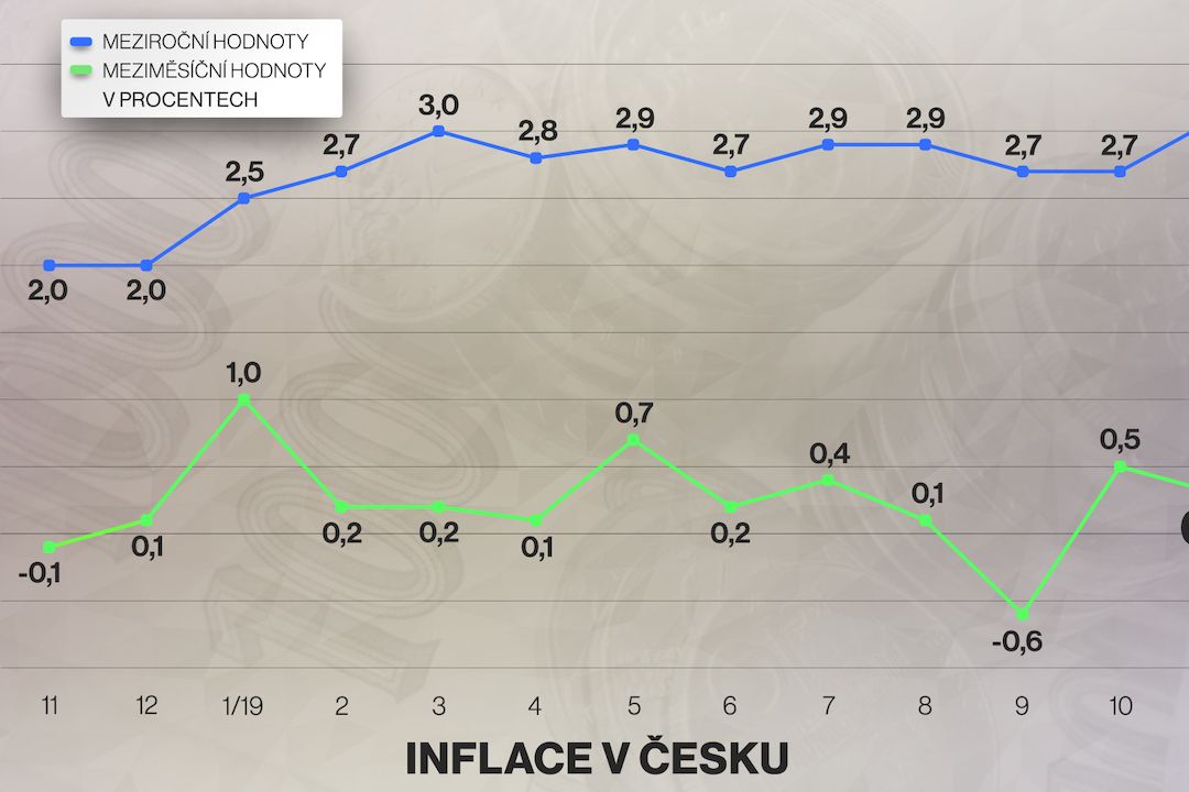 Inflace v Česku