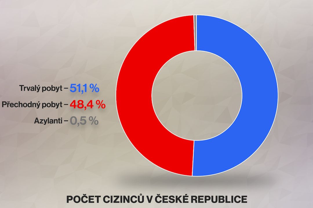Počet cizinců v České republice