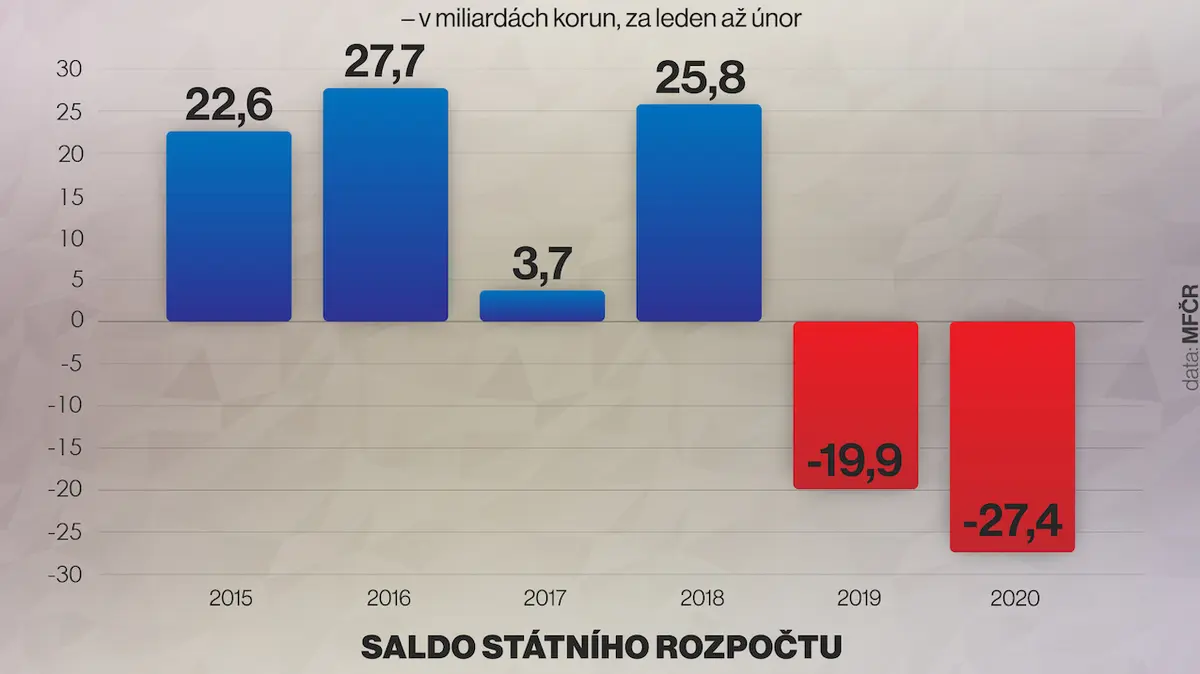 Saldo státního rozpočtu za leden až únor