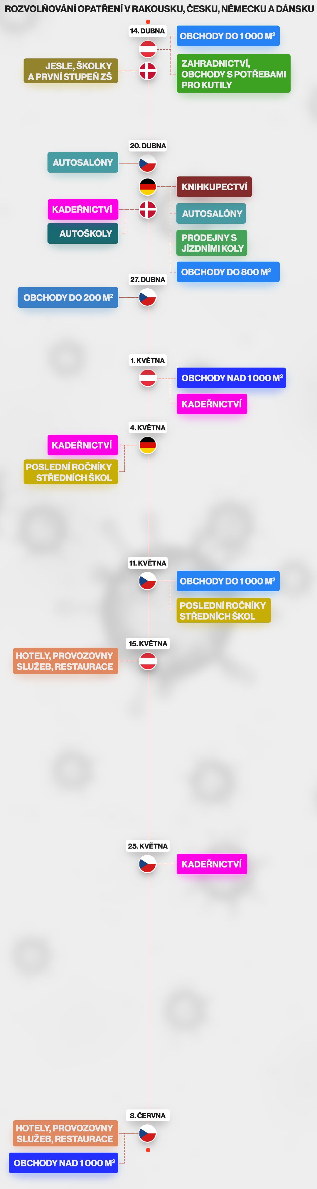 Rozvolňování opatření v Rakousku, Česku, Německu a Dánsku