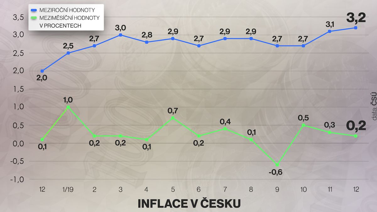 Inflace v Česku.