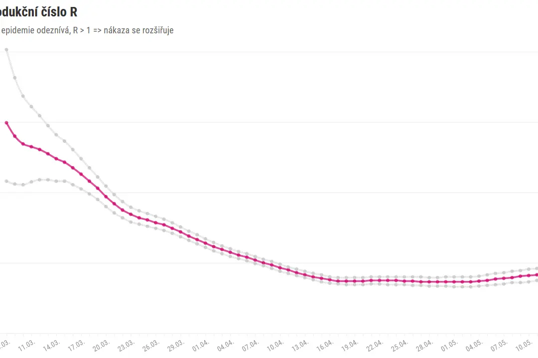 Reprodukcni Cislo Vyvoj Epidemie Koronaviru V Cesku Je Stabilizovany I Pres Rozvolneni