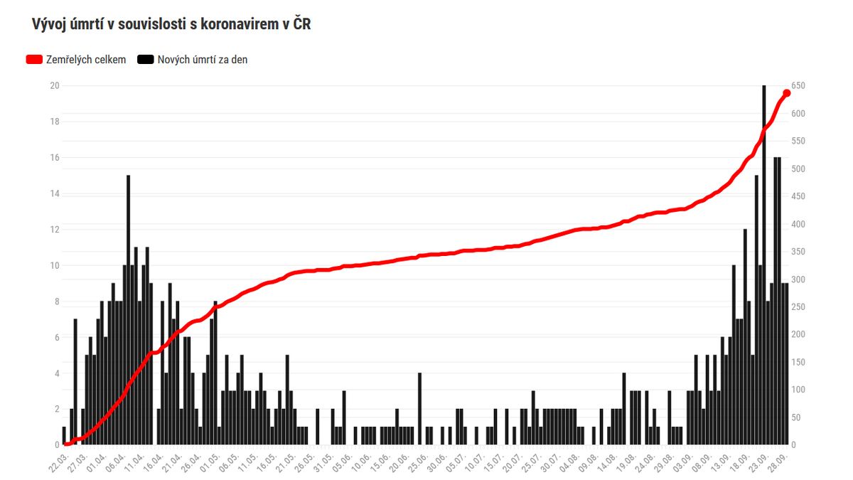 Mrtvých s koronavirem v Česku rychle přibývá, září předstihlo duben