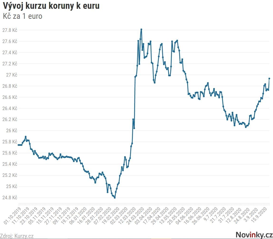 Koruna se vůči euru propadá