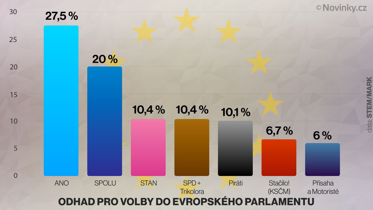 Eurovolby 2024 Průzkumy favorizují hnutí ANO