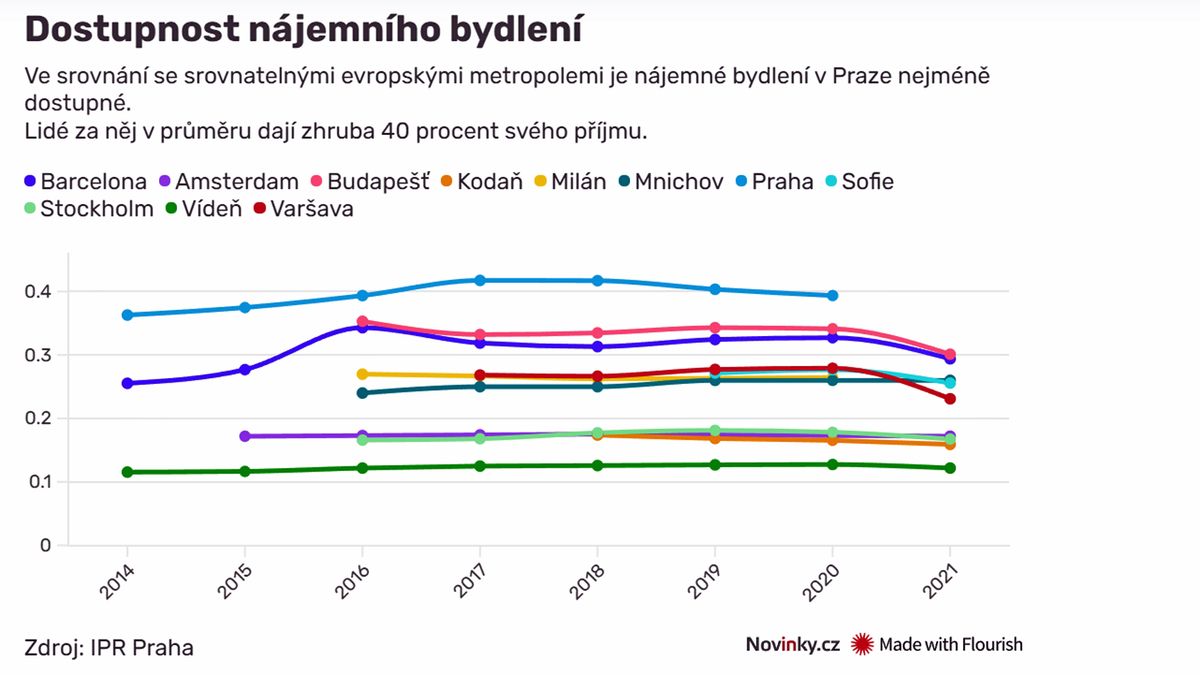 Nejhorší v Evropě. Nájmy v Praze jsou mezi evropskými metropolemi nejméně dostupné