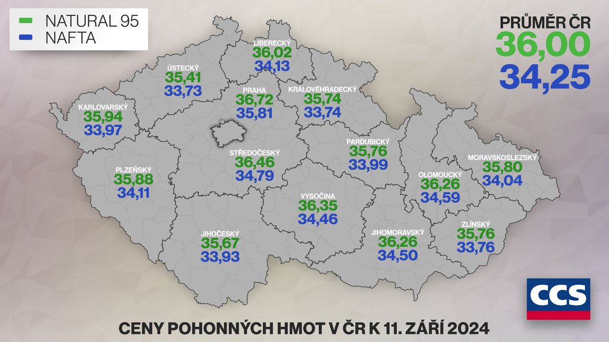 Ceny benzínu letí dolů, za týden o 70 haléřů