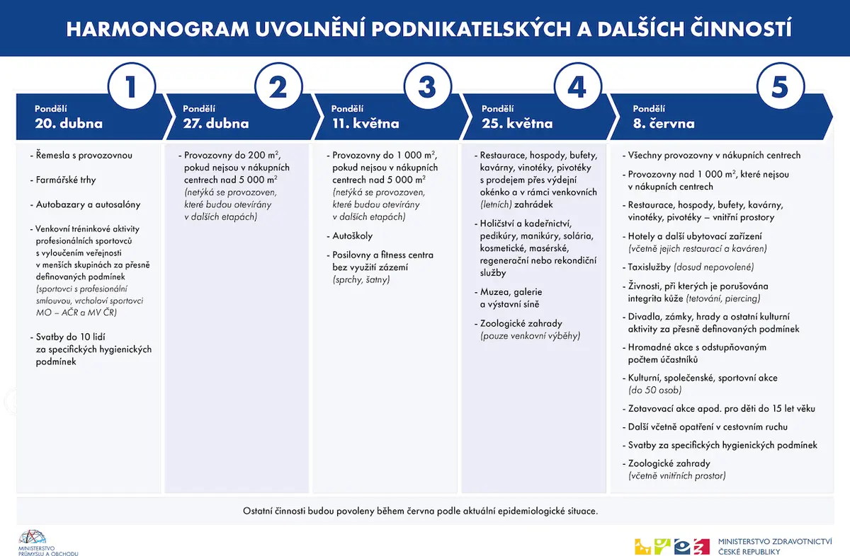 Harmonogram uvolnění podnikatelských a dalších činností