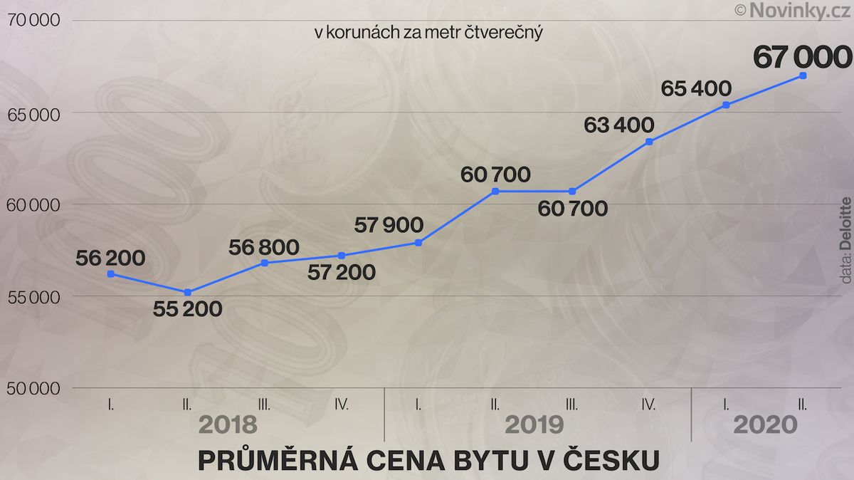 Průměrná cena bytu v Česku.